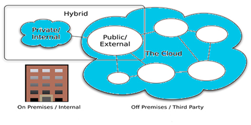 Two Types of Cloud Services