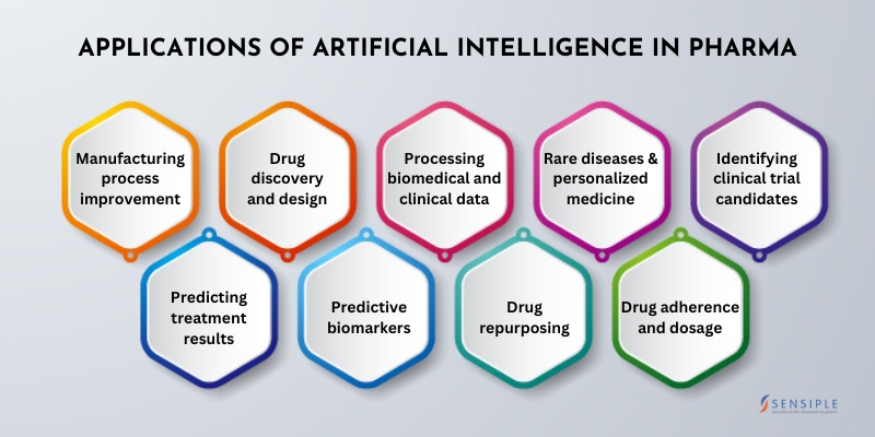 Applications of AI in the Pharmaceutical industry