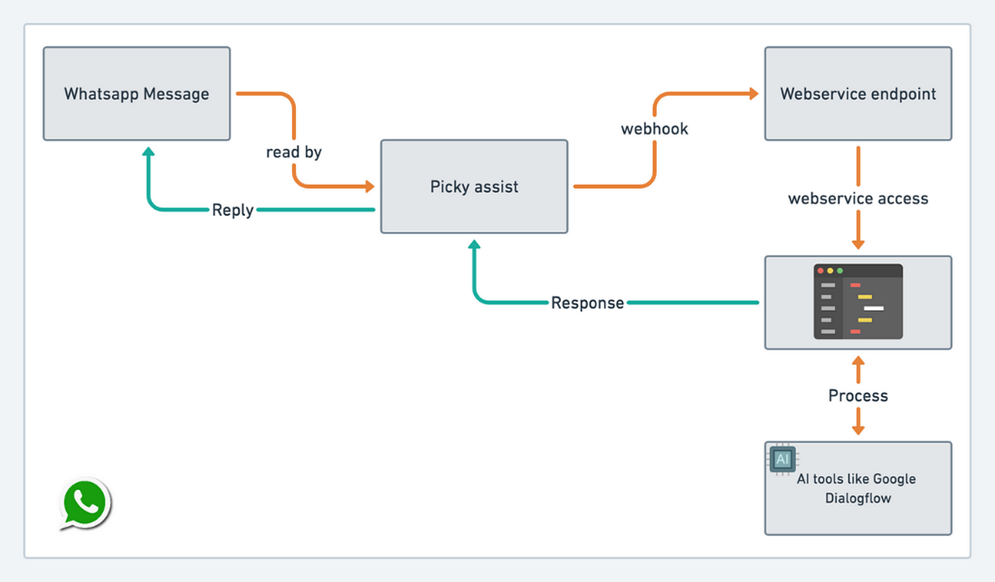 High-level steps to get started the Dialogflow