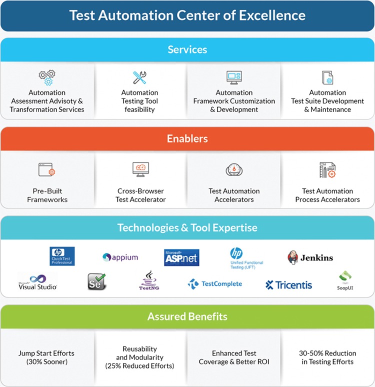 Test Automation Center Of Excellence