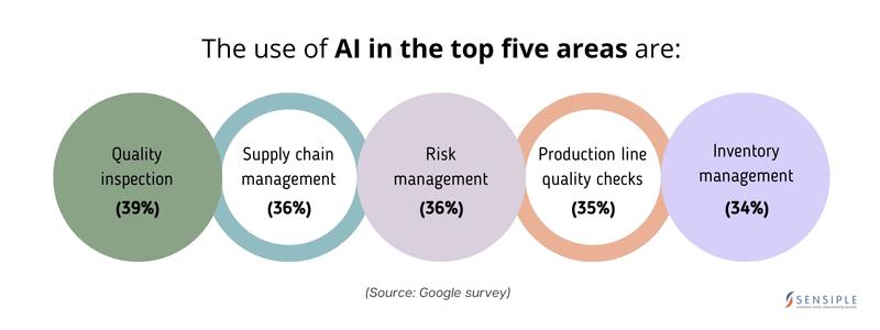 AI in Manufacturing: Driving Growth and Innovation