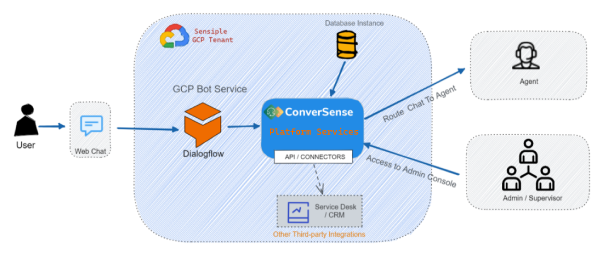 architecture-conversense