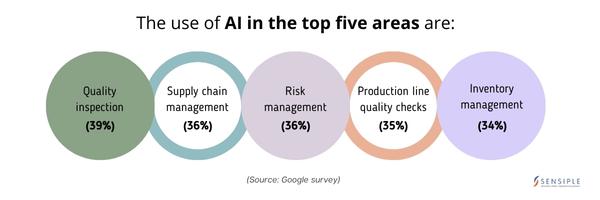 the-use-of-ai-in-the-top-five-areas