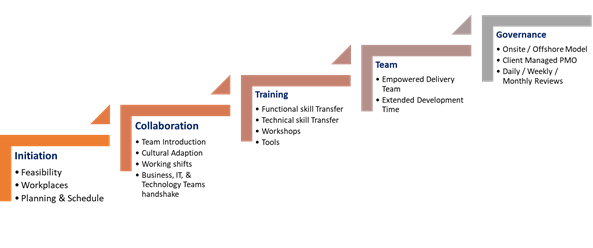 co managed model unlock your cloud potential