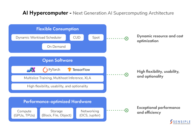 ai-hypercomputer