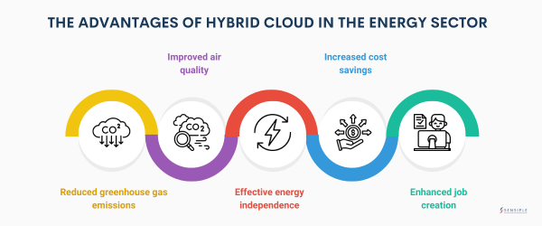 The New Energy Future with Hybrid Cloud Platforms