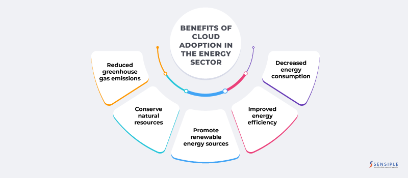 Energy Businesses Adopt Cloud-Based Solutions